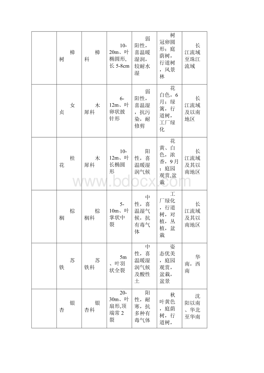 常用绿化植物种类图表.docx_第2页