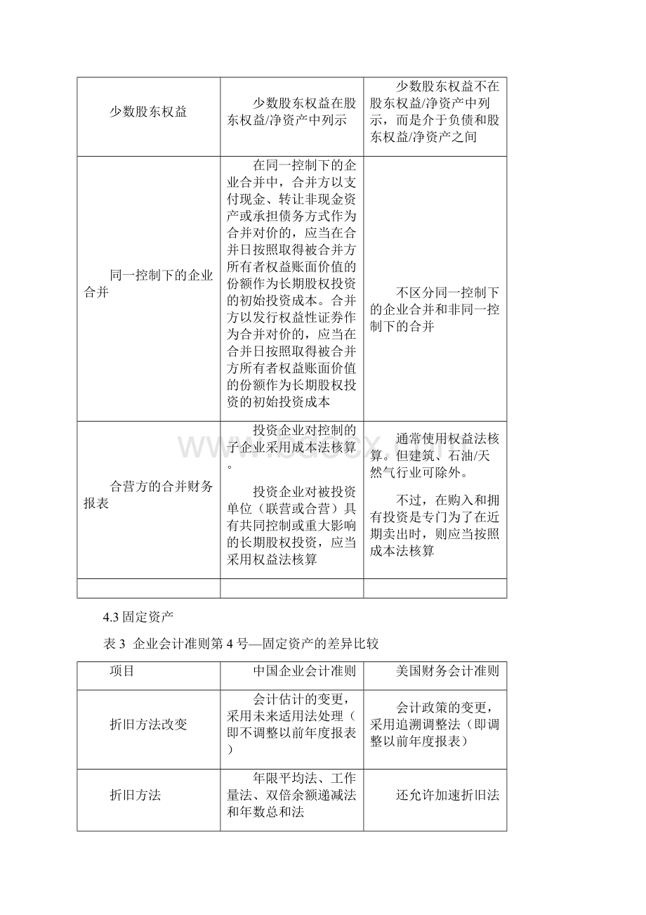 USGAAP美国会计准则与CNGAAP中国会计准则具体差异列表对比之欧阳史创编Word下载.docx_第2页