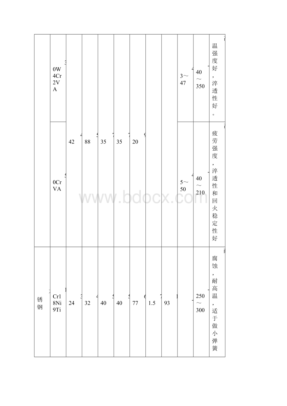 弹簧材料比较Word下载.docx_第3页