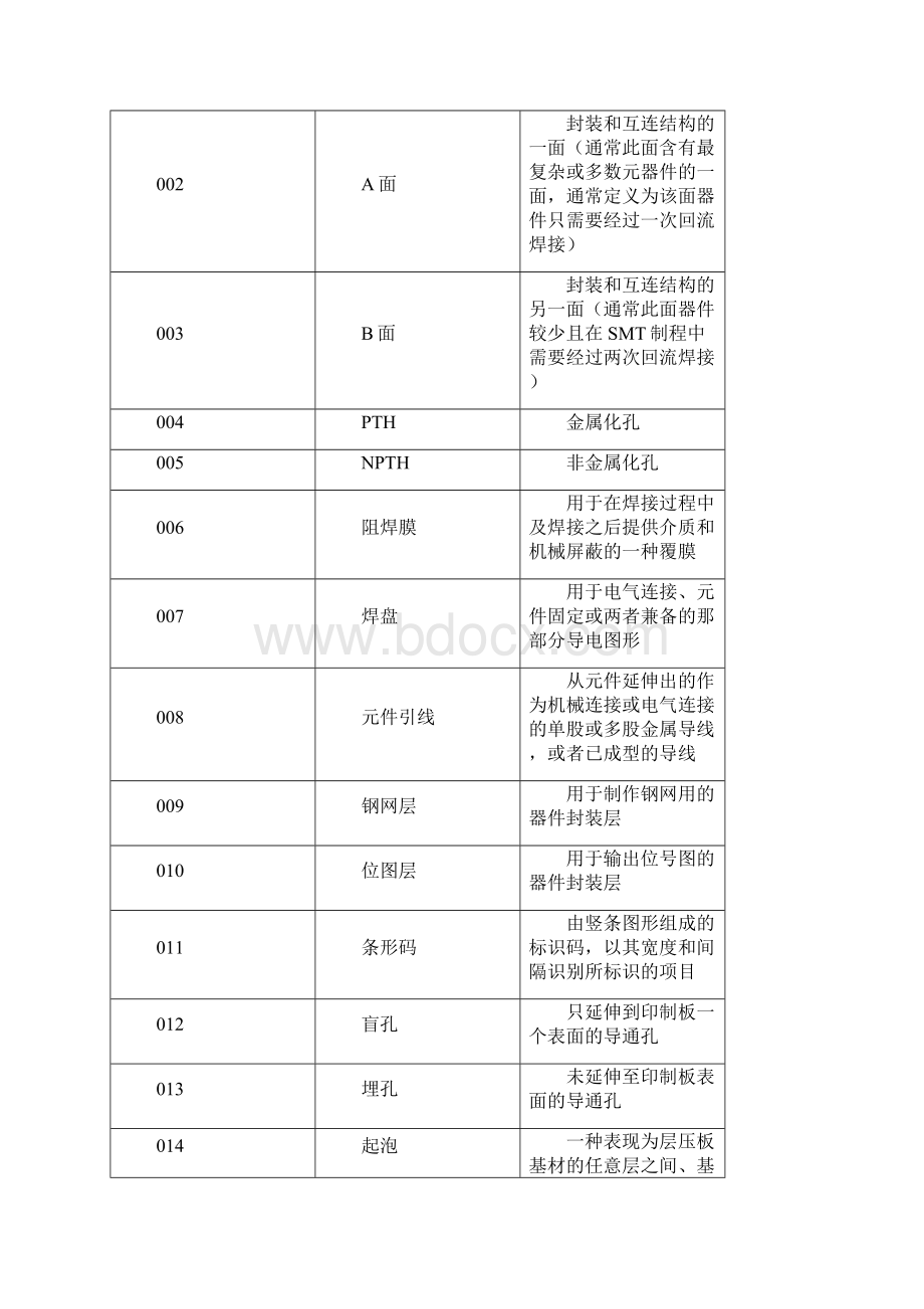 PCB可制造性设计工艺规范Word下载.docx_第3页