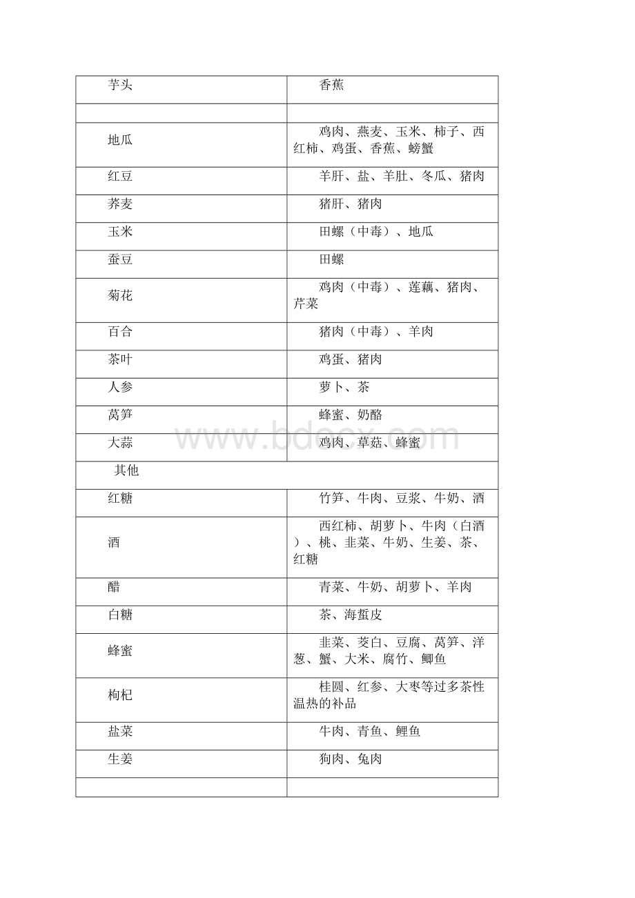 食物相克表大全.docx_第3页