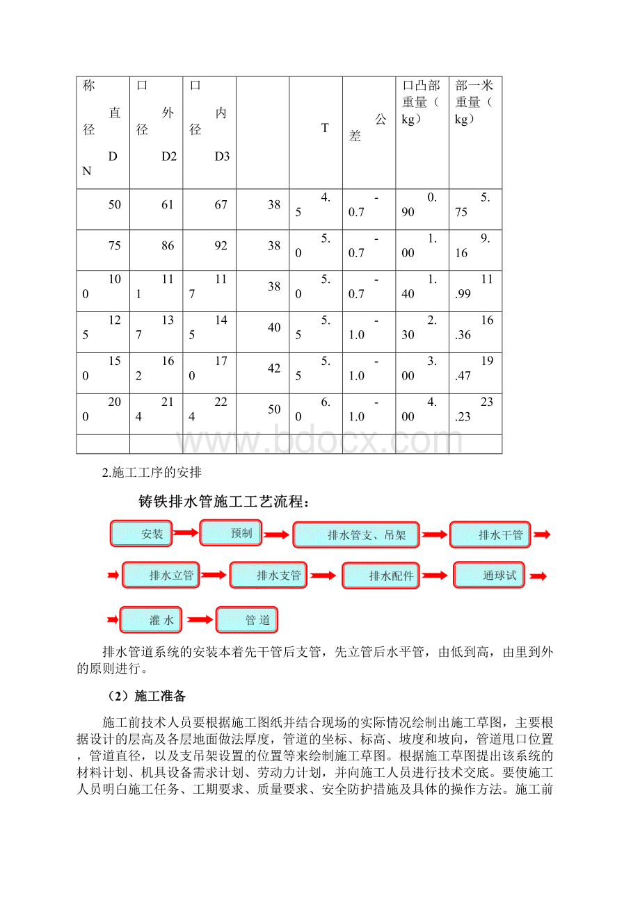 柔性铸铁管排水工程施工方案Word格式文档下载.docx_第3页