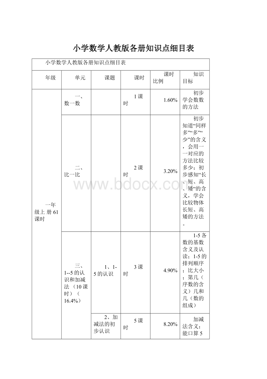 小学数学人教版各册知识点细目表Word文件下载.docx_第1页