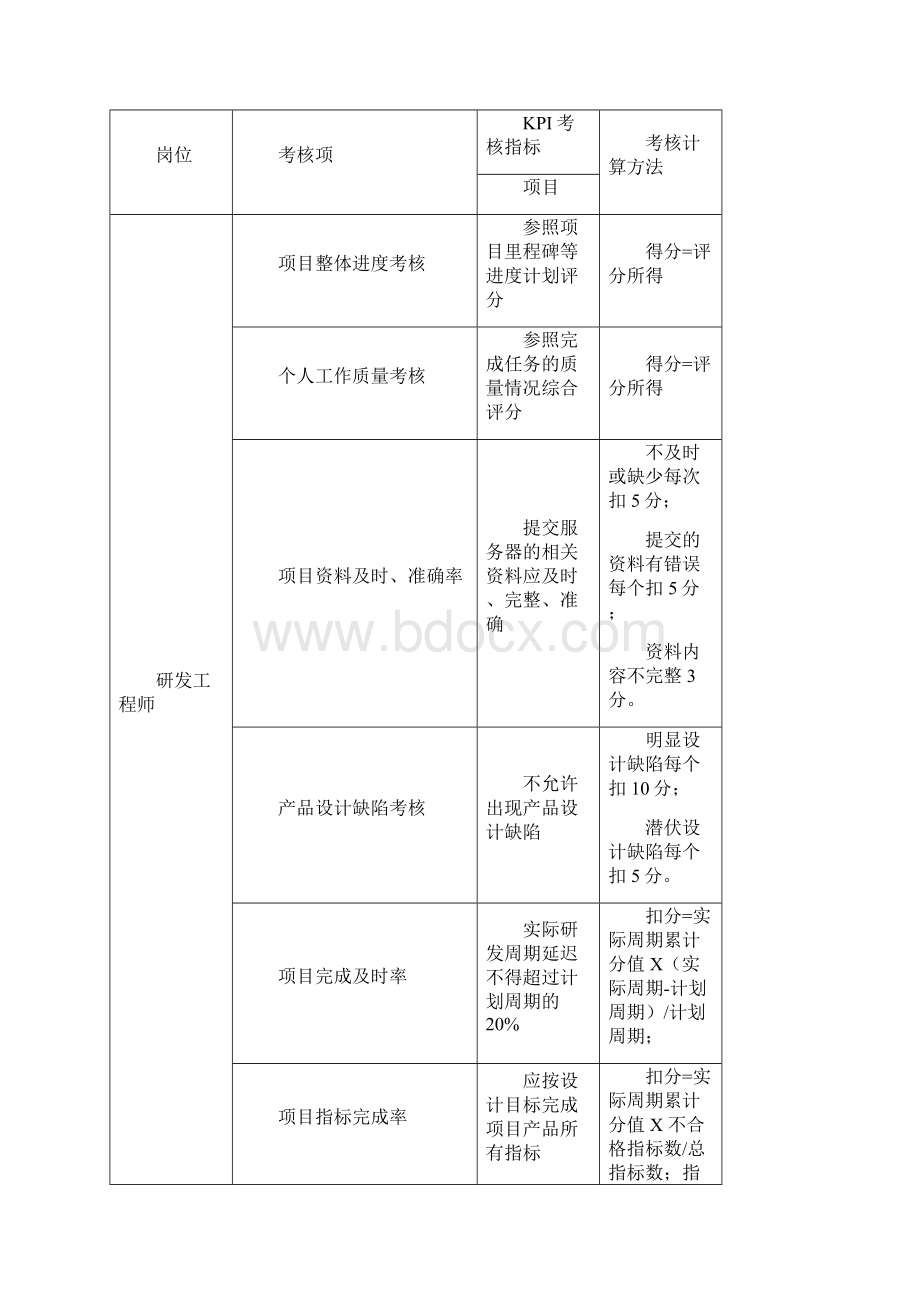 技术中心岗位绩效考核管理办法.docx_第2页