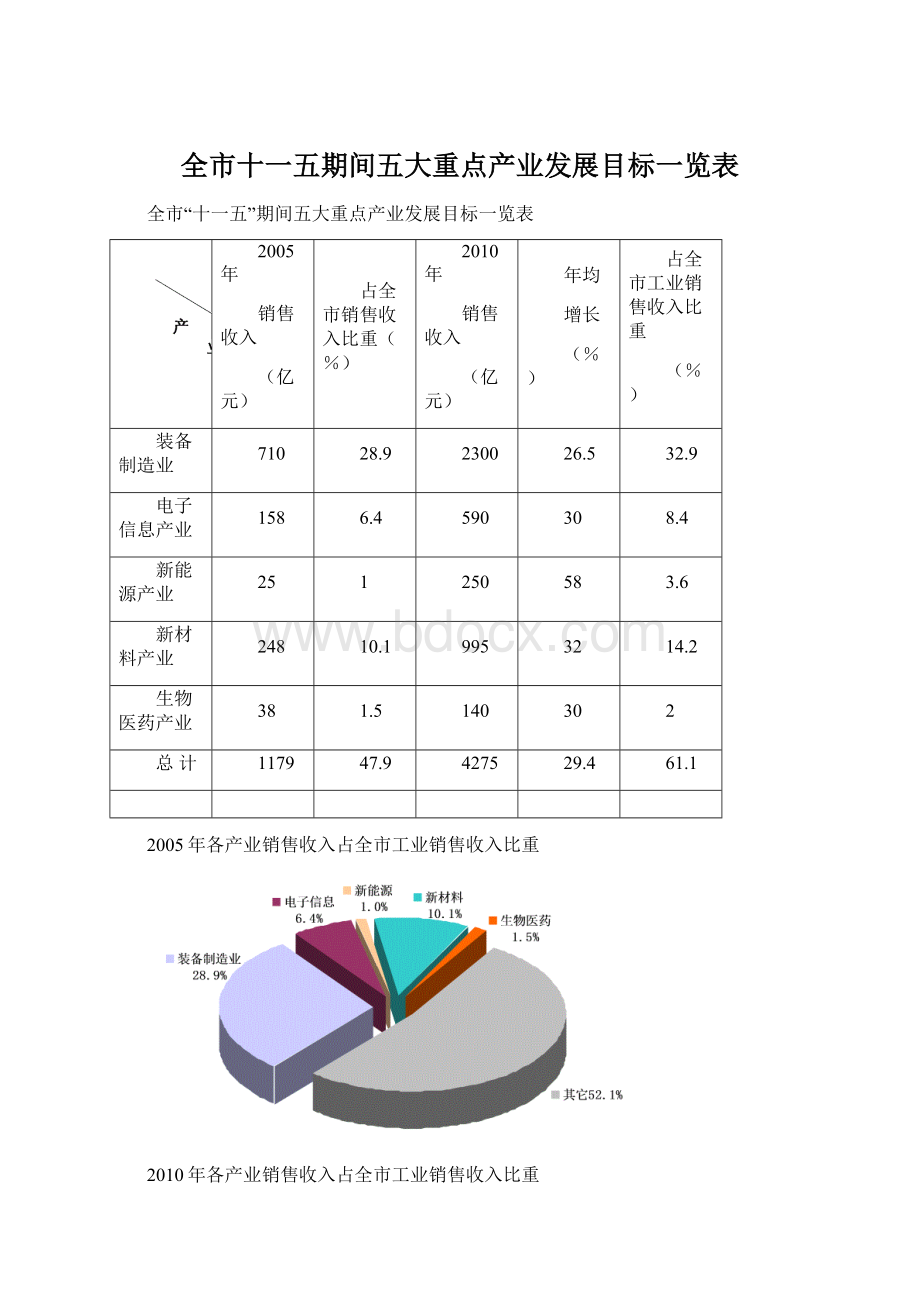 全市十一五期间五大重点产业发展目标一览表文档格式.docx