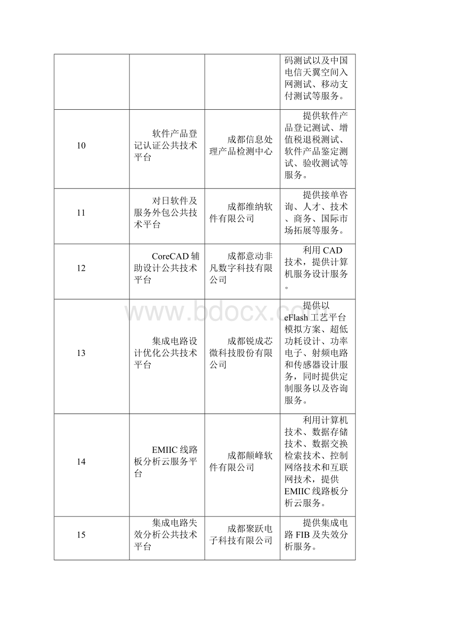 成都高新区公共技术平台认定情形表度.docx_第2页