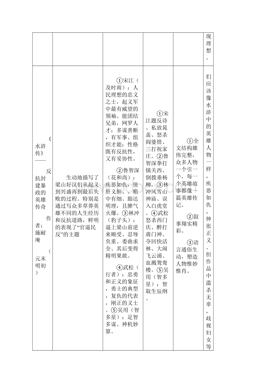 初中语文名著导读一览表.docx_第2页