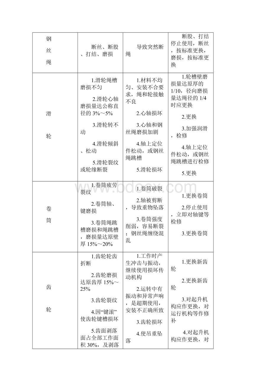 桥式起重机常见故障及排除方法.docx_第2页