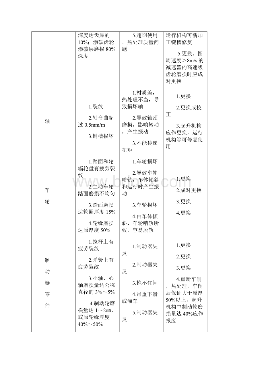 桥式起重机常见故障及排除方法.docx_第3页