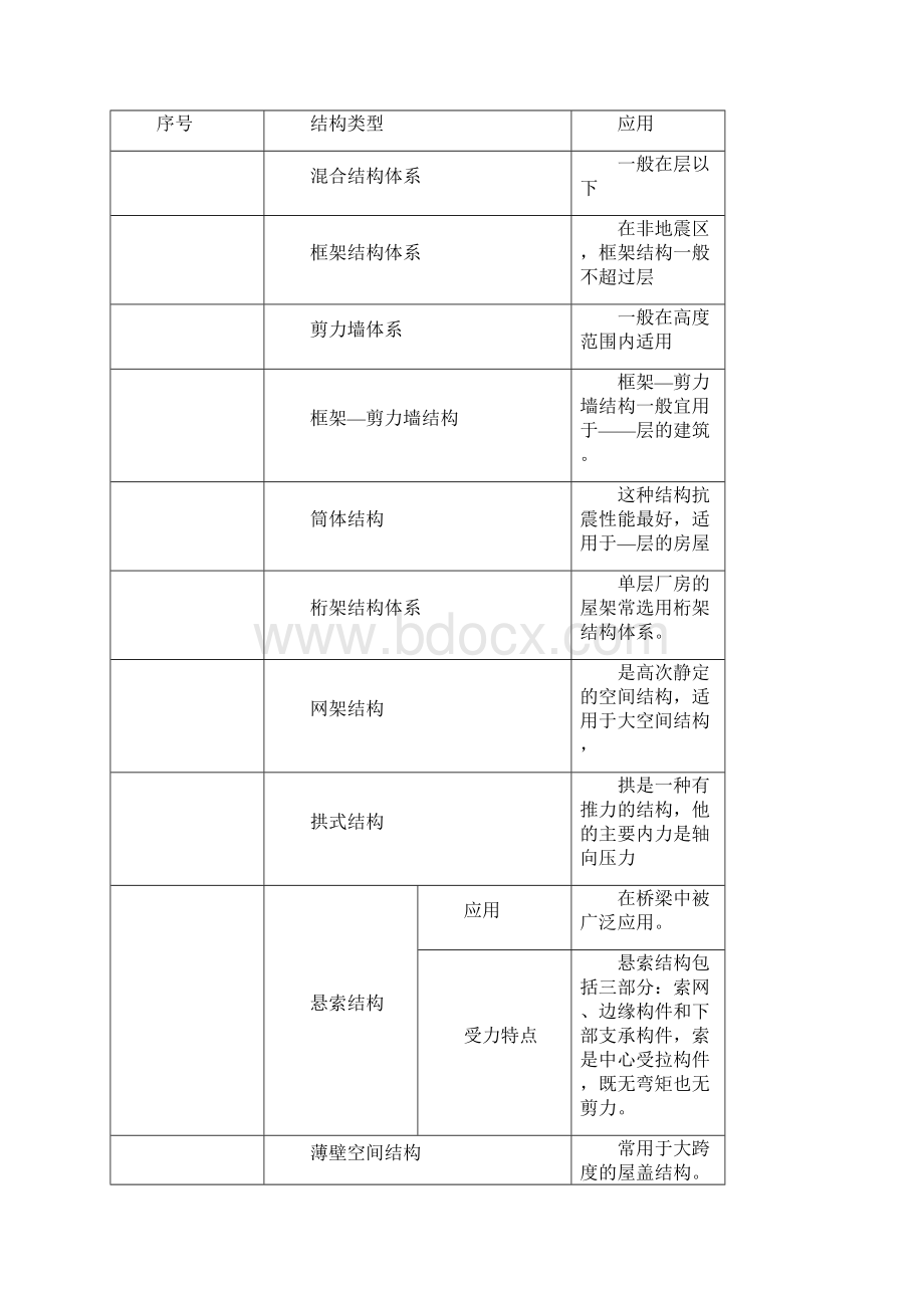 1级建造师建筑工程管理与实务重点复习资料Word下载.docx_第3页