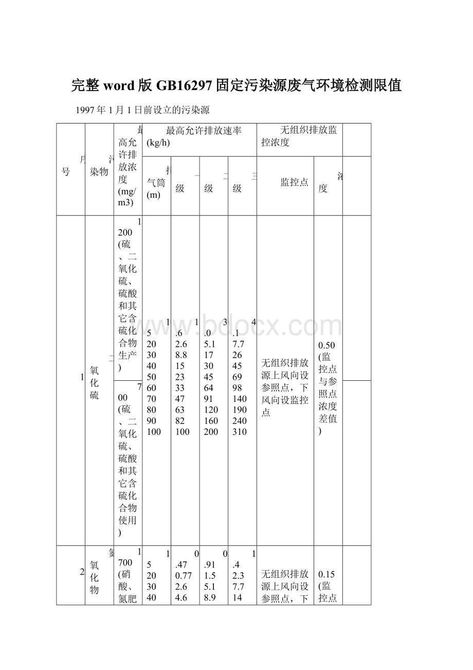 完整word版GB16297固定污染源废气环境检测限值.docx