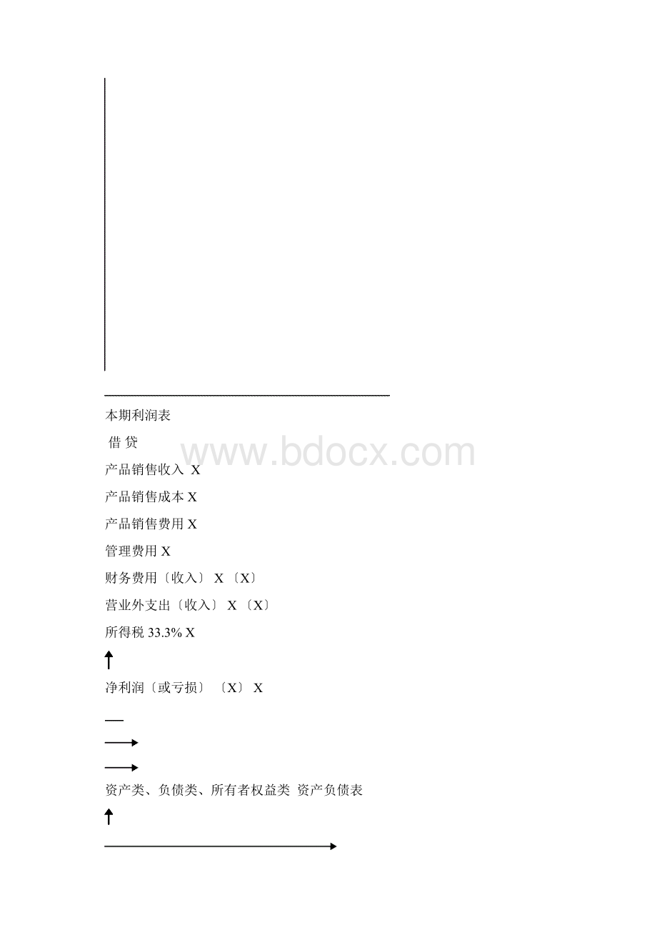 Bdhems非财务经理的财务课程会计基础2Word格式.docx_第3页