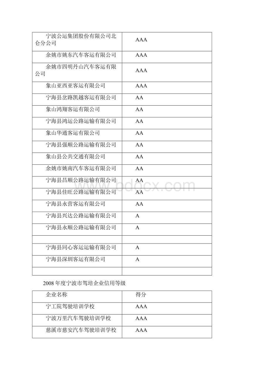 宁波市客运出租汽车企业信用等级.docx_第3页