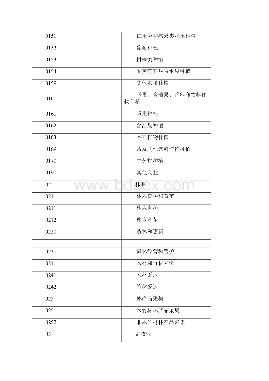 国标行业分类.docx_第2页