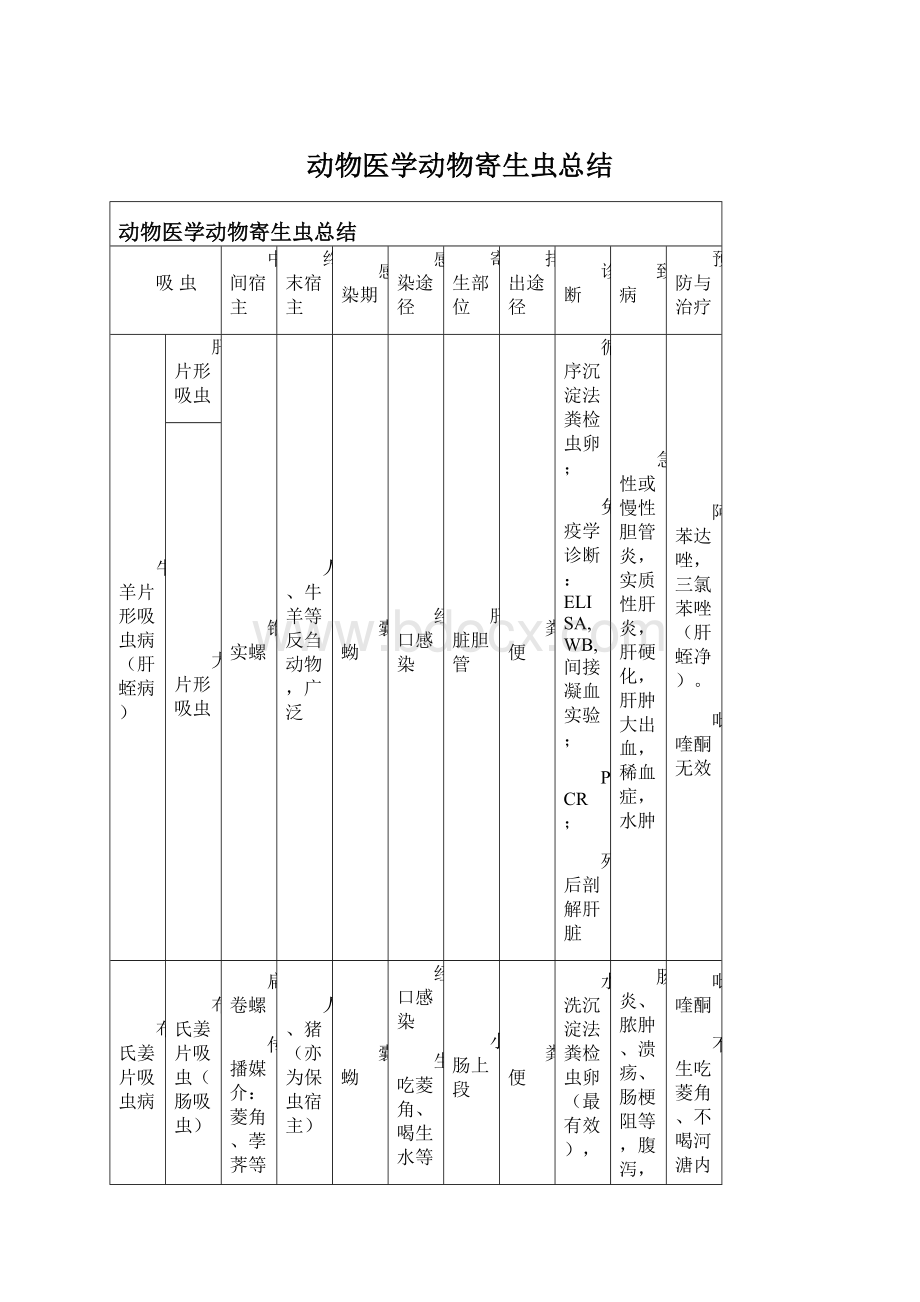 动物医学动物寄生虫总结.docx_第1页