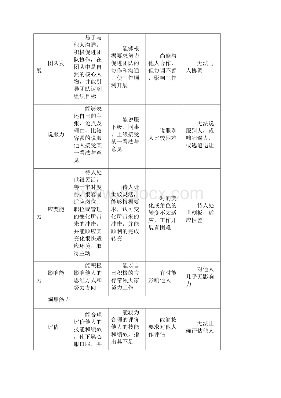 态度与能力考核表Word文档下载推荐.docx_第3页