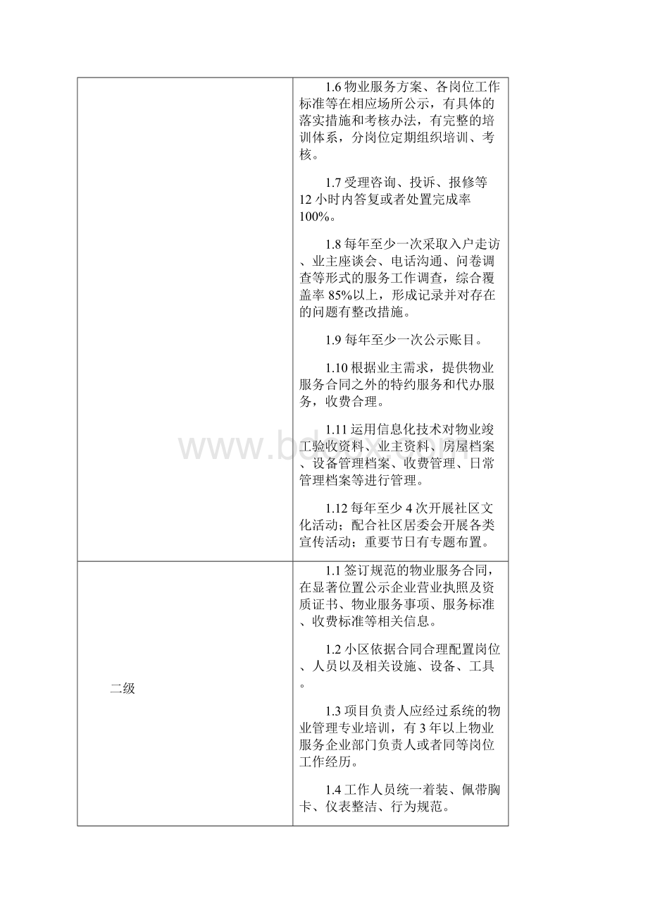 唐山市住宅物业服务等级标准.docx_第3页