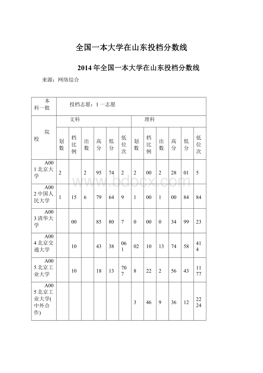 全国一本大学在山东投档分数线文档格式.docx