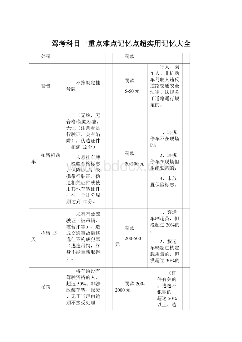 驾考科目一重点难点记忆点超实用记忆大全.docx