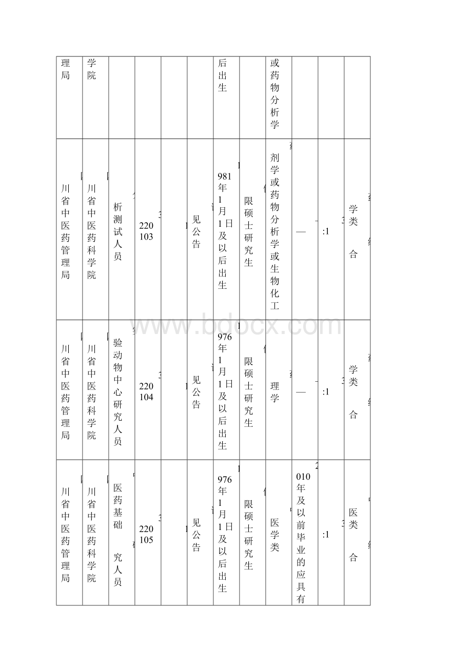 四川省中医药管理局直属事业单位公开招聘工作人员岗位和条件要求一览表.docx_第2页