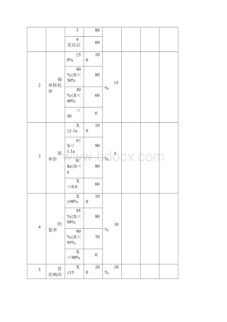 陈征松分享电商部绩效考核方案.docx_第2页