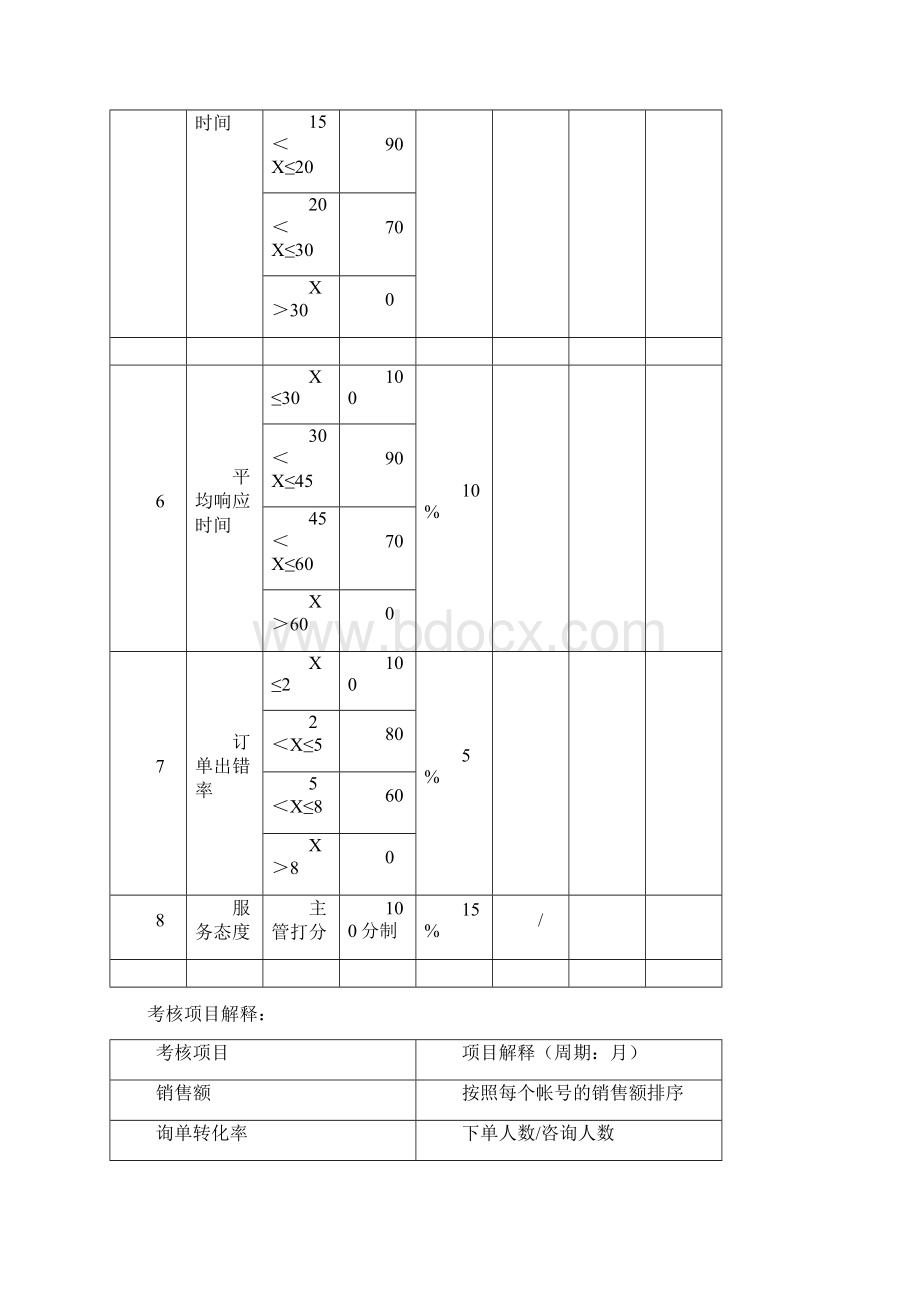 陈征松分享电商部绩效考核方案Word格式.docx_第3页