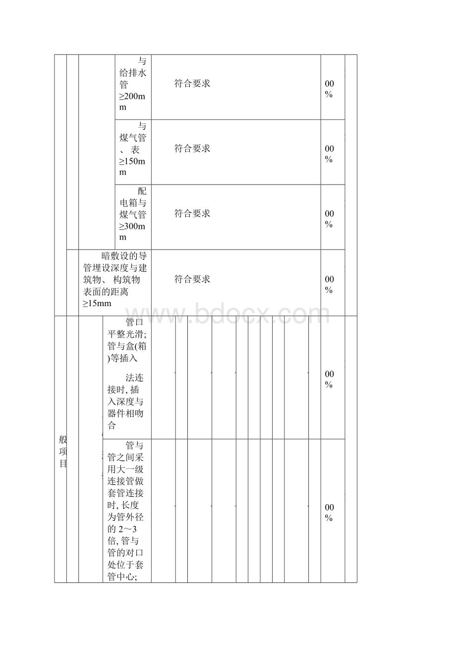 电线刚性绝缘导管暗敷设工程检验批质量施工质量验收记录表模板.docx_第2页