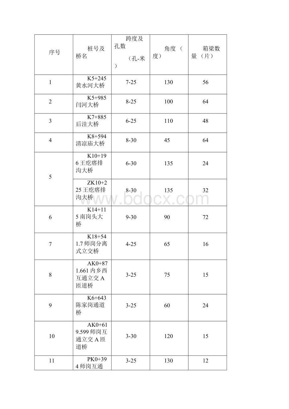 预制箱梁首件工程施工总结.docx_第2页