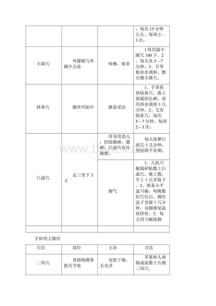 小病治疗看这些有效的外治方法汇总Word文档下载推荐.docx_第2页