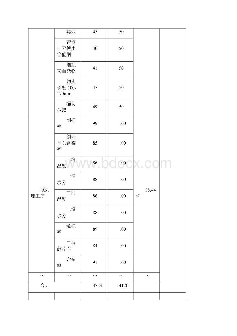 复烤企业质量特性指标分级综合考核办法.docx_第2页