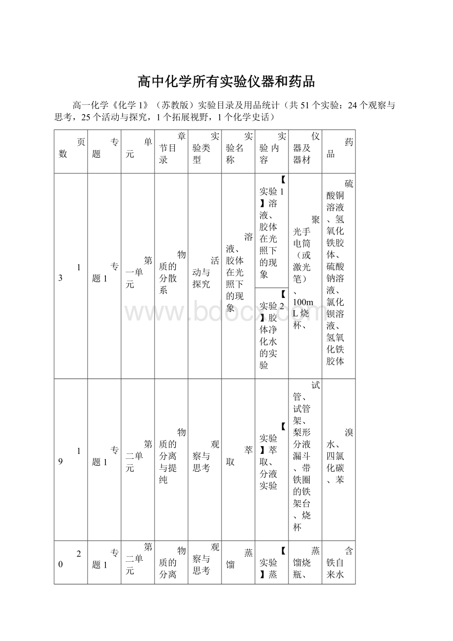 高中化学所有实验仪器和药品.docx