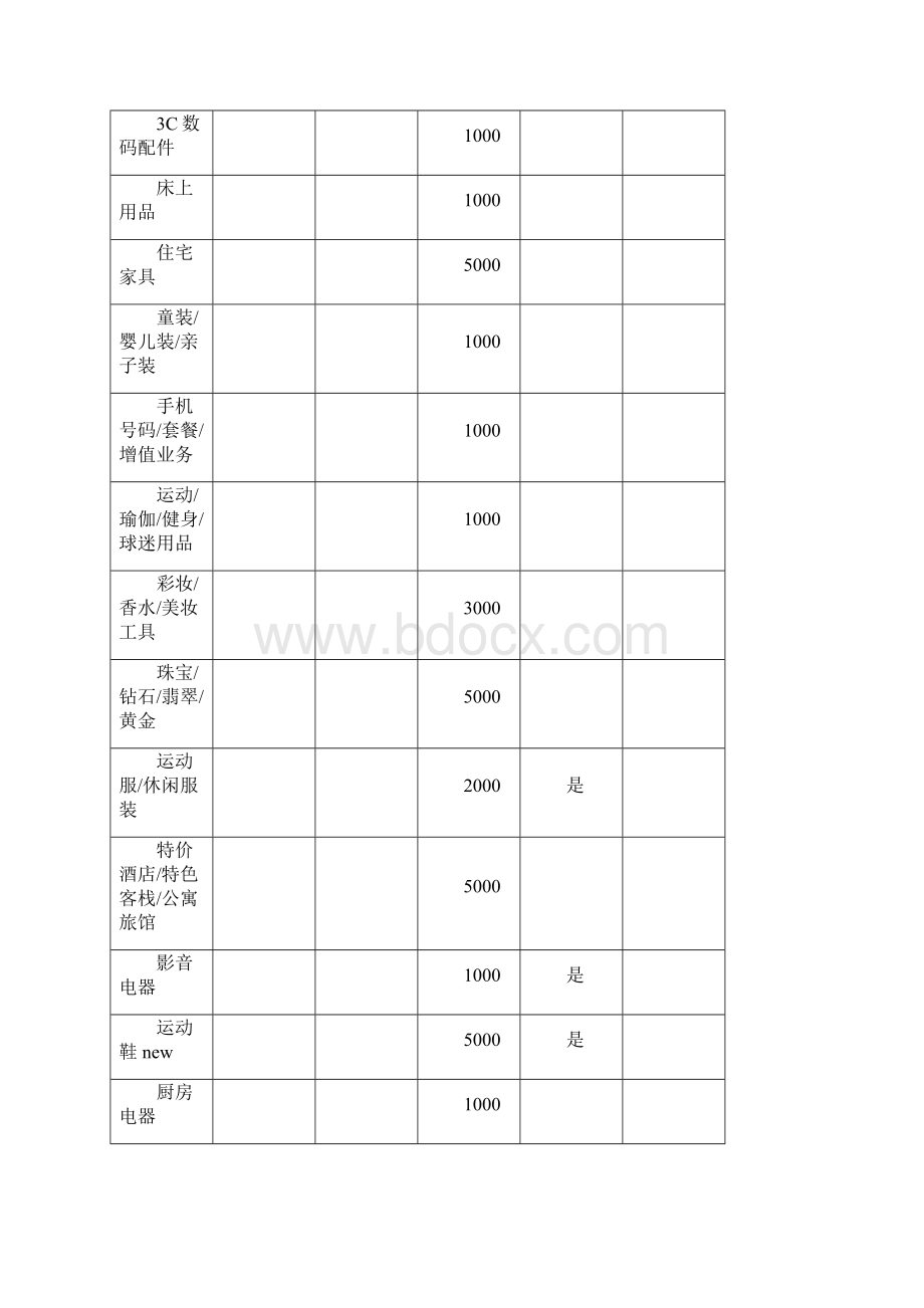 淘宝必须缴纳保证金才能发布商品的类目及保证金额度.docx_第3页