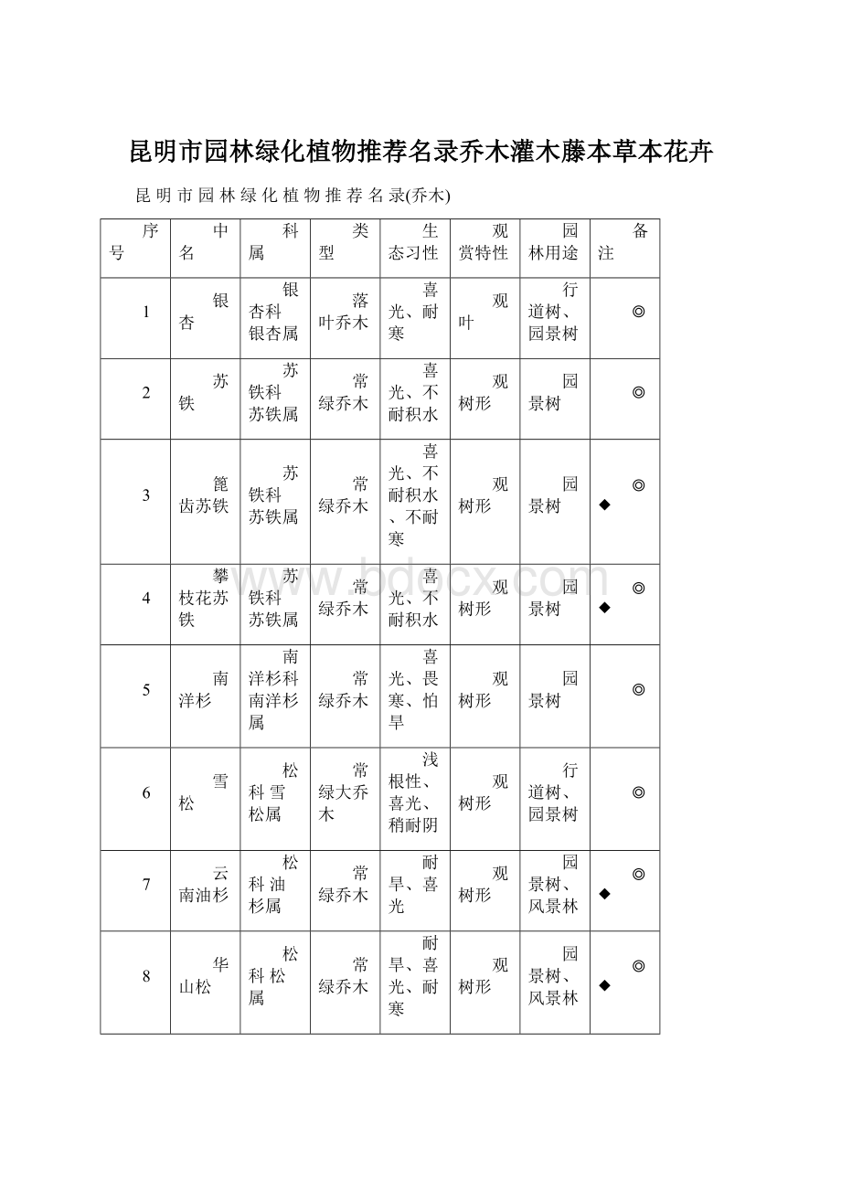 昆明市园林绿化植物推荐名录乔木灌木藤本草本花卉Word格式.docx_第1页