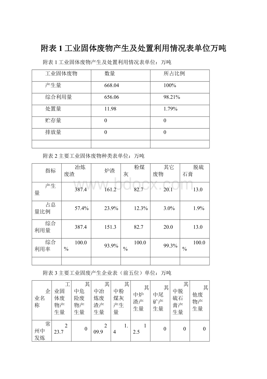 附表1工业固体废物产生及处置利用情况表单位万吨.docx