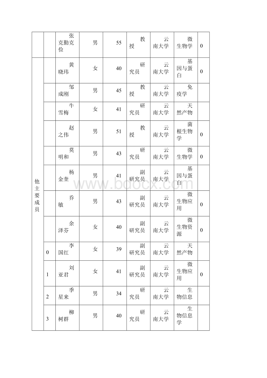 云南大学拟申报云南省科学技术奖候选项目doc.docx_第3页