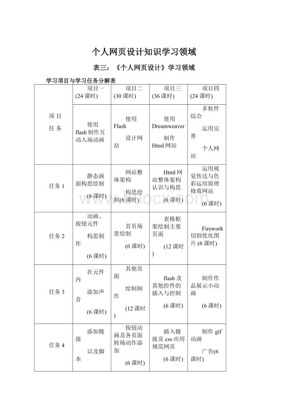 个人网页设计知识学习领域Word文档下载推荐.docx