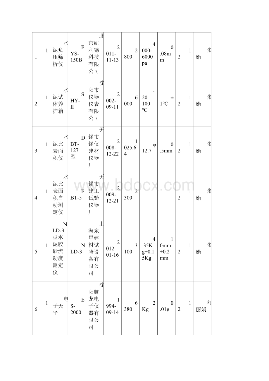 仪器设备档 案管理台帐Word文件下载.docx_第3页