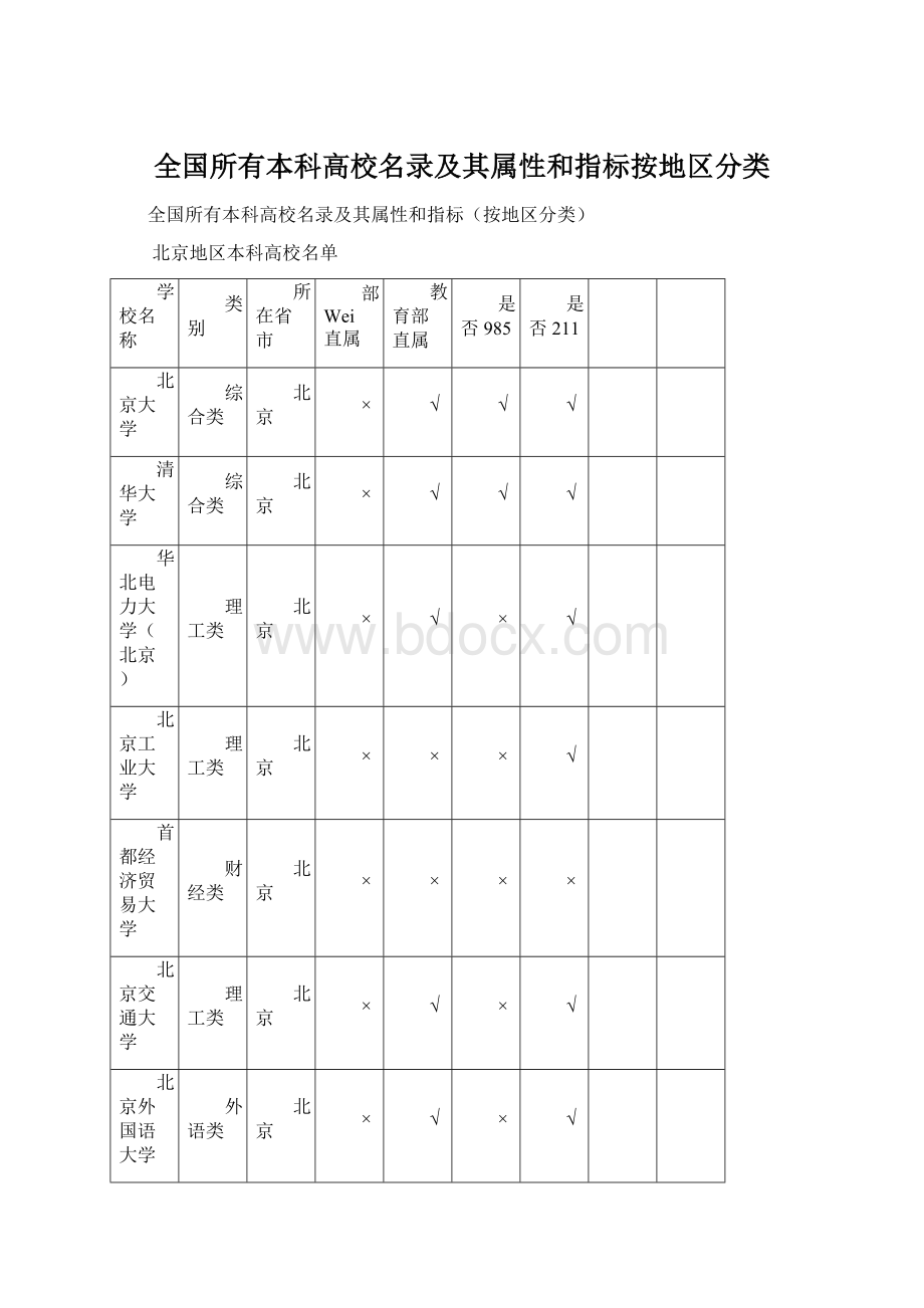 全国所有本科高校名录及其属性和指标按地区分类Word文档格式.docx_第1页