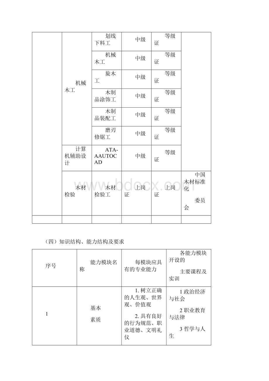 木材加工专业教学指导方案Word文档格式.docx_第3页