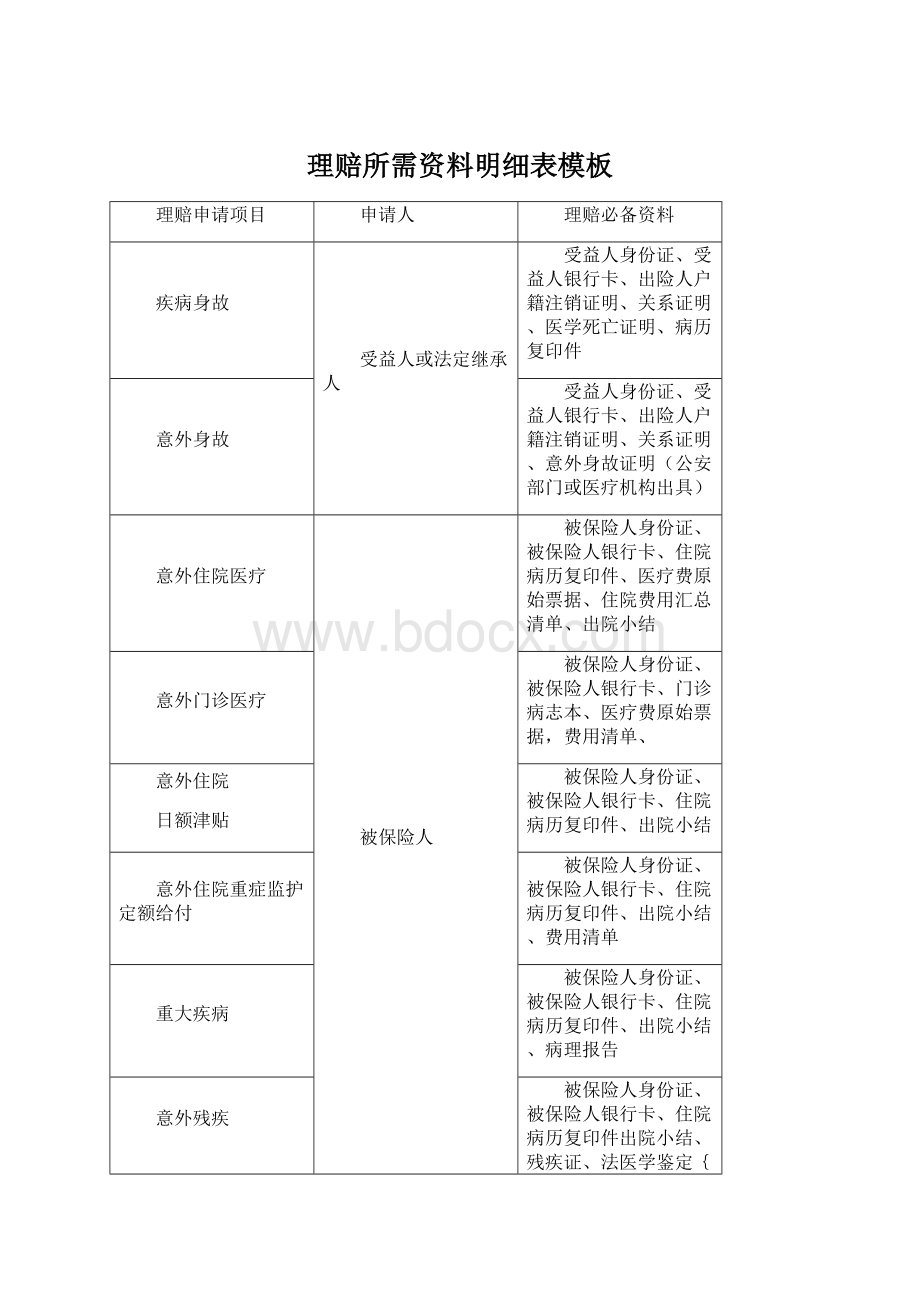 理赔所需资料明细表模板Word文档格式.docx