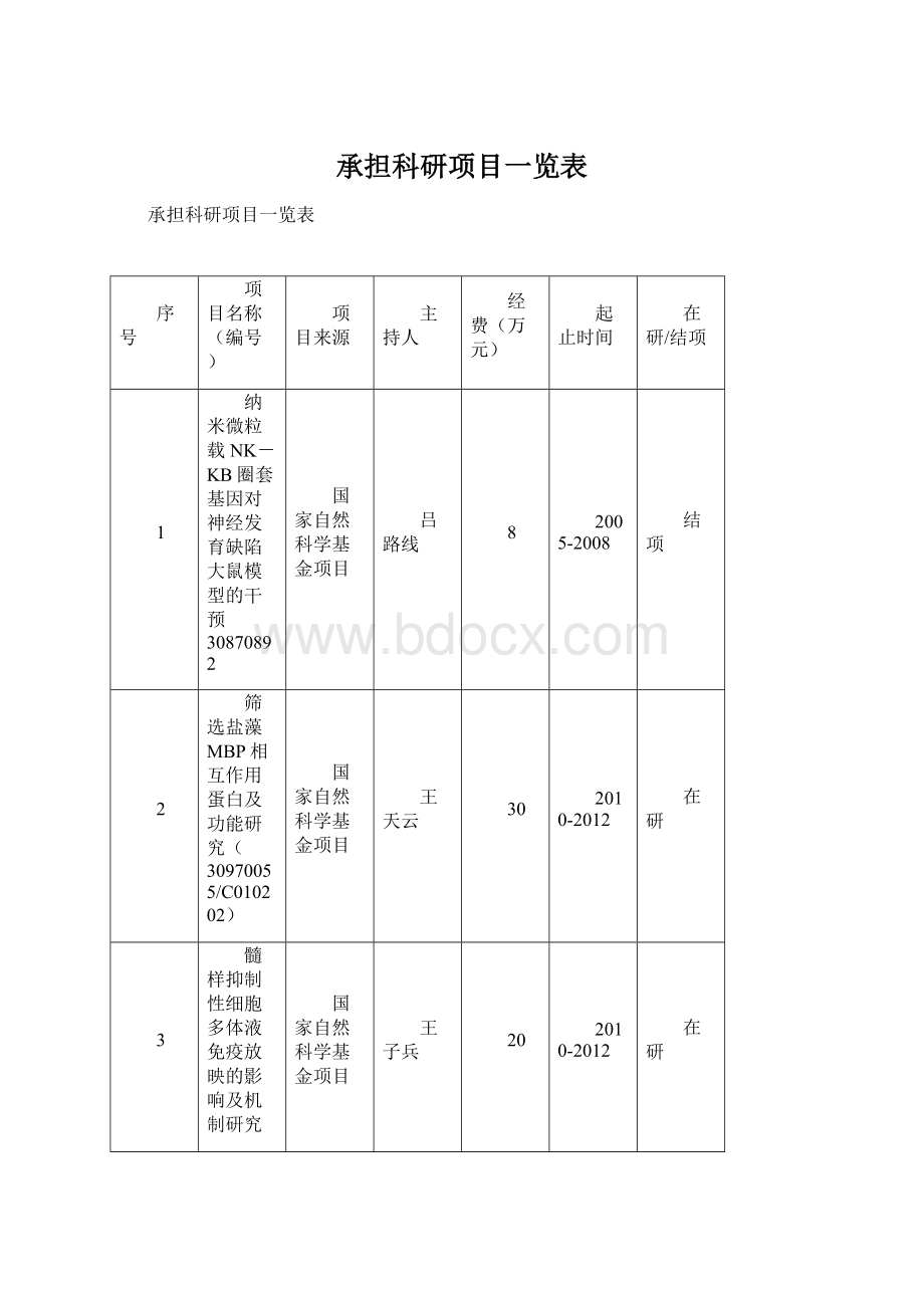 承担科研项目一览表Word文件下载.docx_第1页