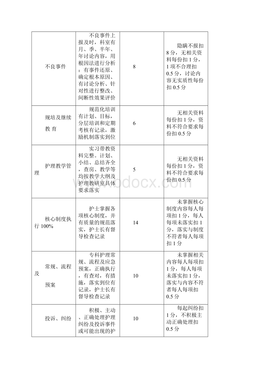 护理质控细则.docx_第2页