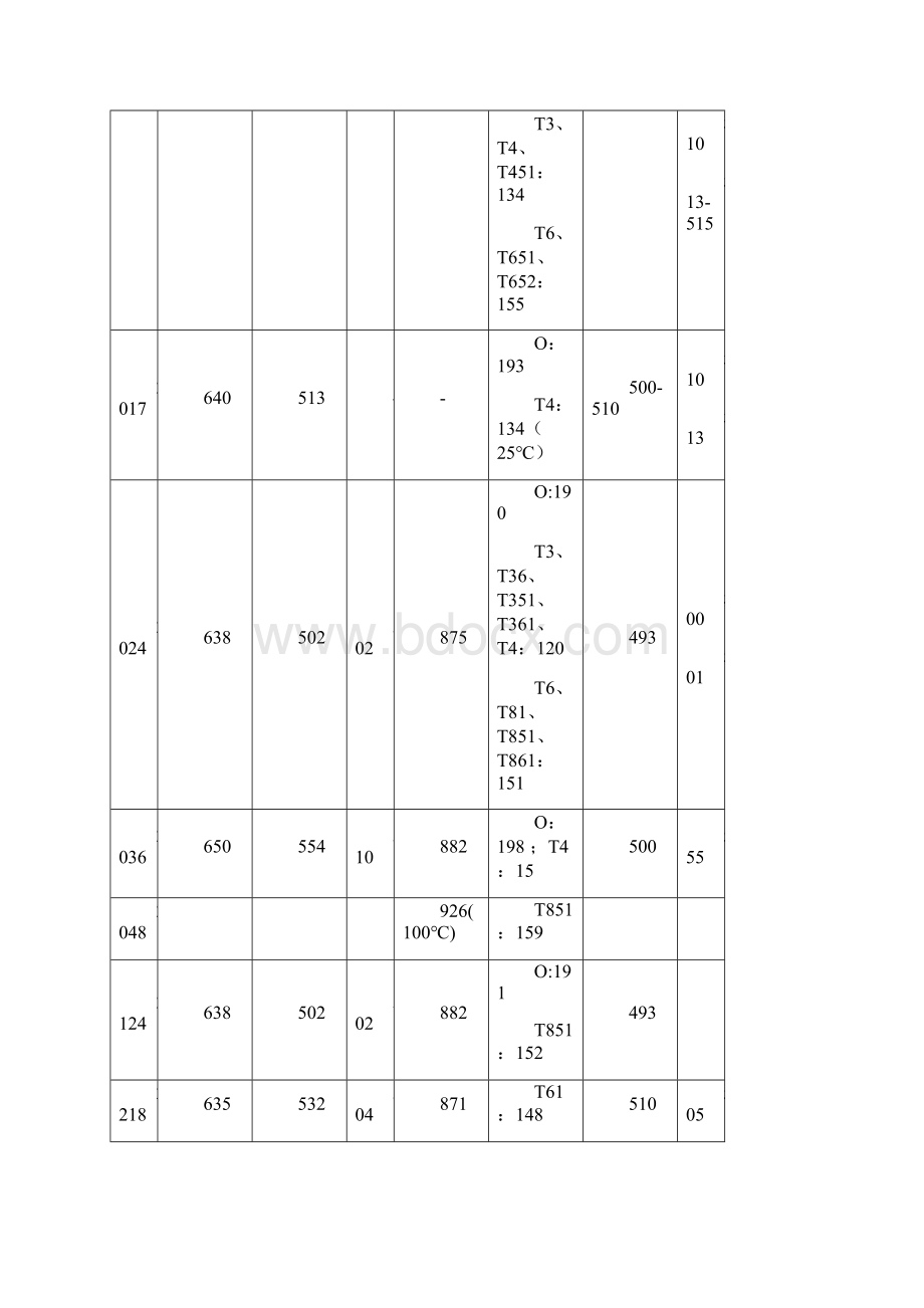 17系铝合金性能汇总Word下载.docx_第3页