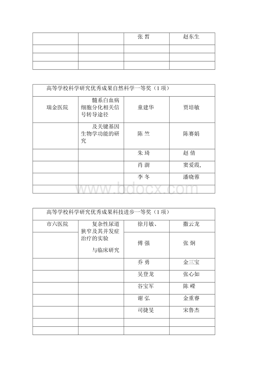 6年度各类获奖科研成果.docx_第3页