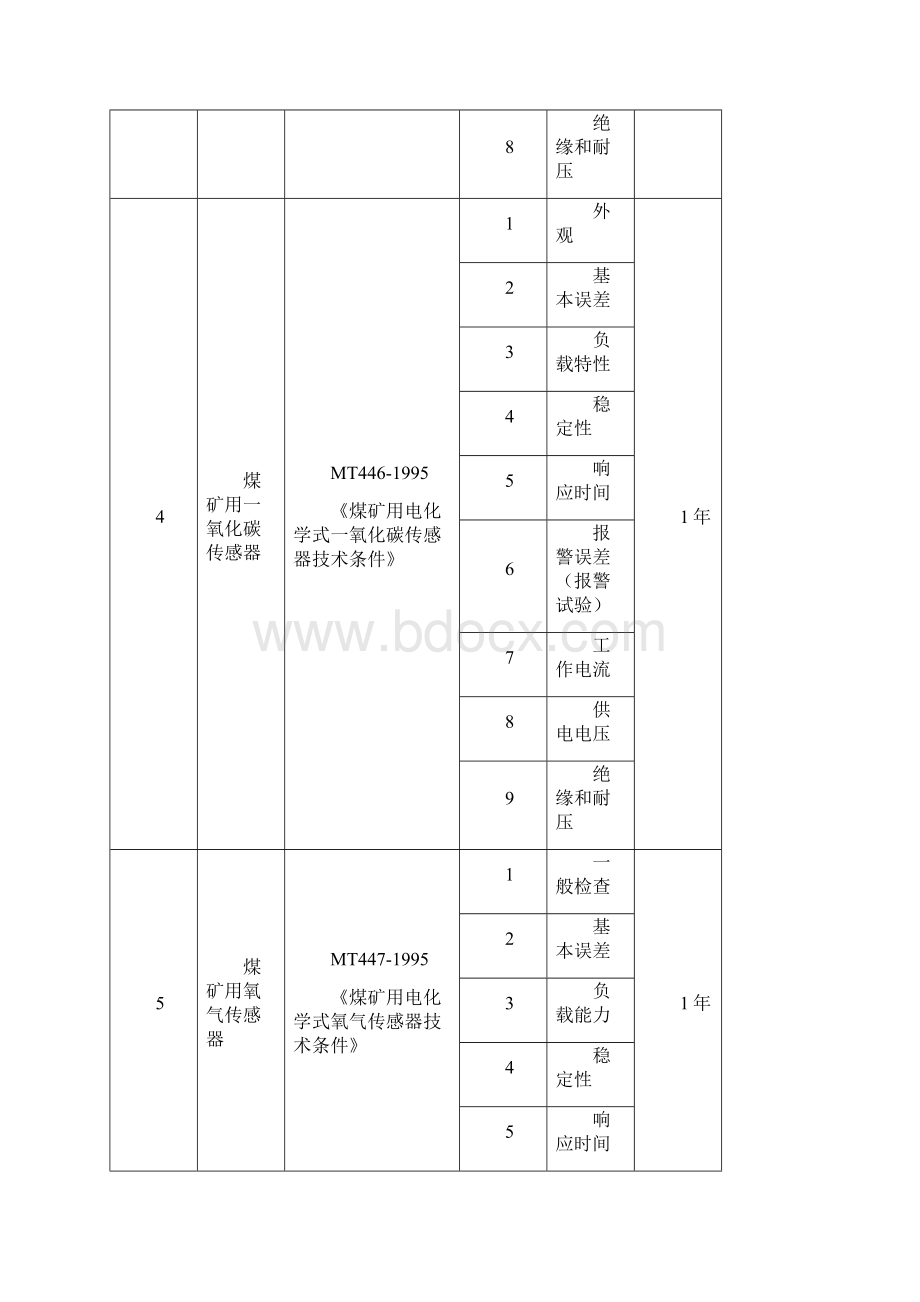 煤矿在用设备及作业场所安全生产检测检验项目Word文档下载推荐.docx_第3页