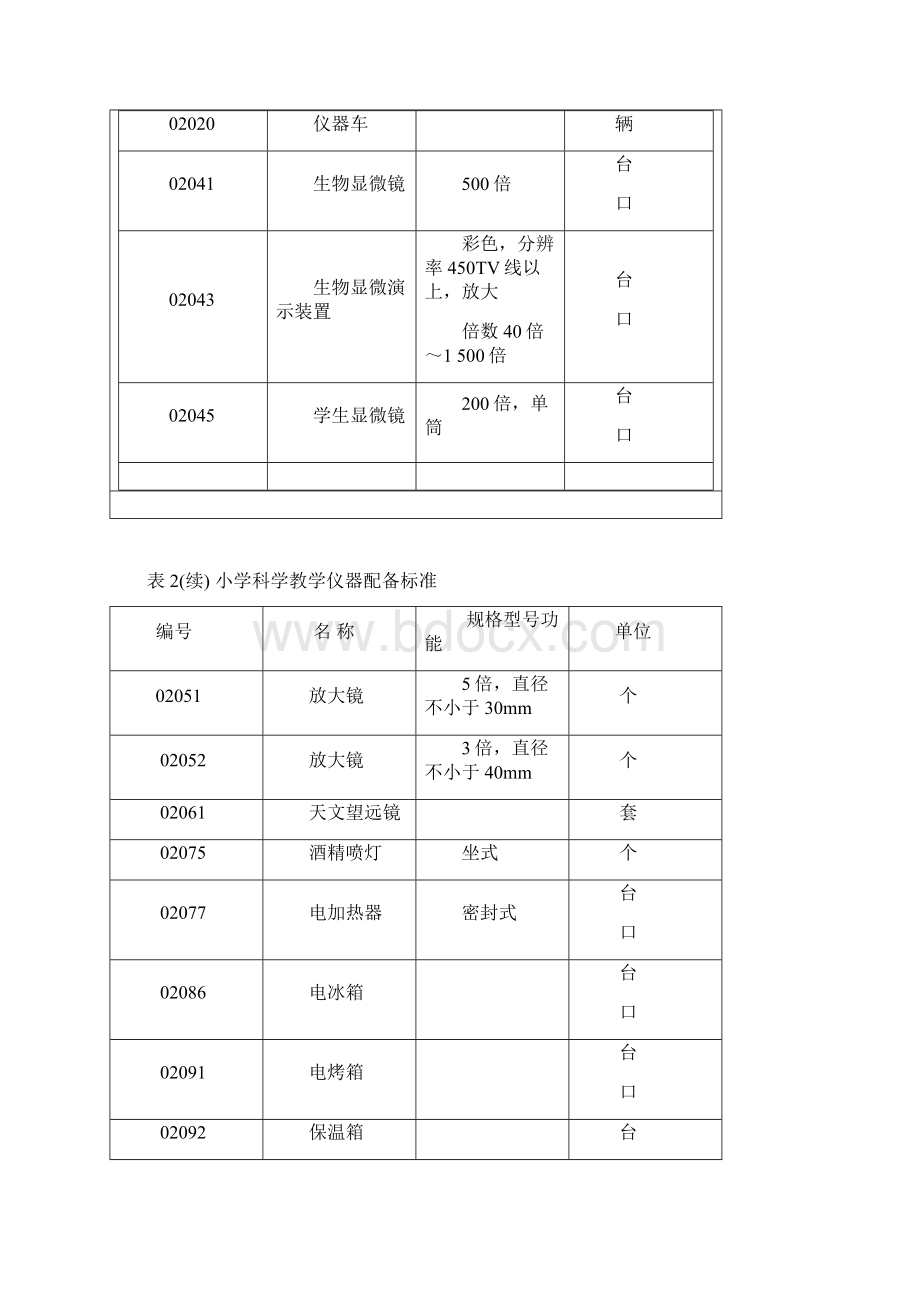 科学配备标准.docx_第2页