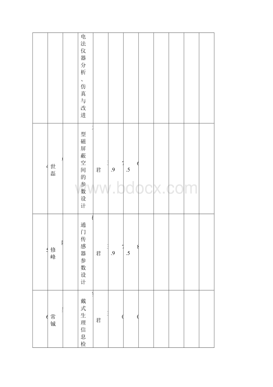 论文篇仪器系级本科生《毕业论文》第一次答辩评分表Word文档格式.docx_第2页