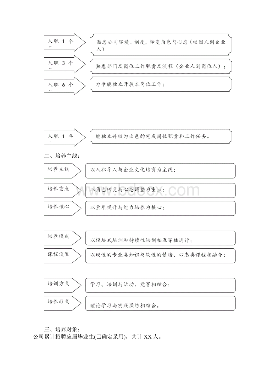 应届毕业生培养计划方案事业四部Word下载.docx_第2页