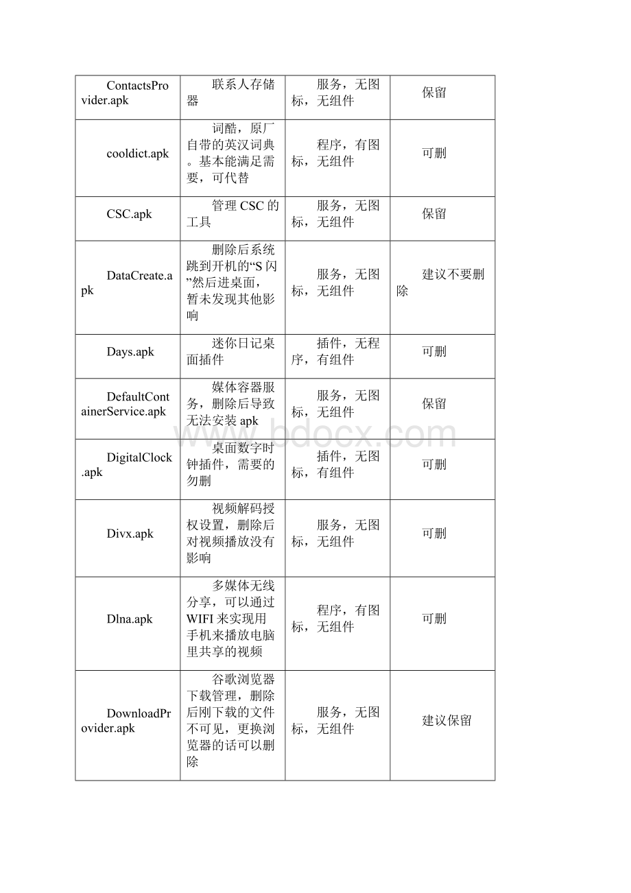 samsung 三星 NOTE3 精简 n9002 9005 9009 9006 9008.docx_第3页