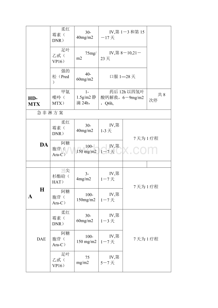 血液科常用化疗方案2.docx_第2页